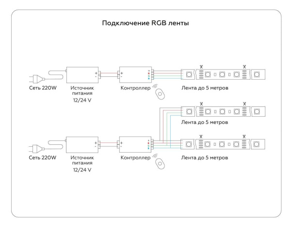 Светодиодная лента Ambrella Light 7,2W/m 30LED/m 5050SMD RGB 5M GS4301